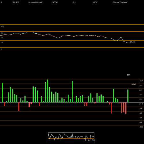 RSI & MRSI charts Howard Hughes Corporation (The) HHC share NYSE Stock Exchange 