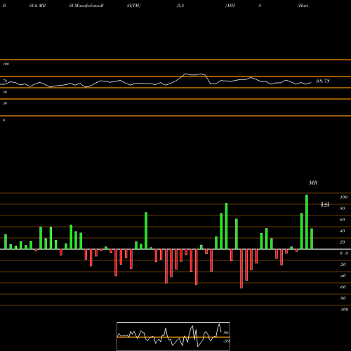 RSI & MRSI charts Harte-Hanks, Inc. HHS share NYSE Stock Exchange 