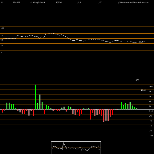 RSI & MRSI charts Hillenbrand Inc HI share NYSE Stock Exchange 