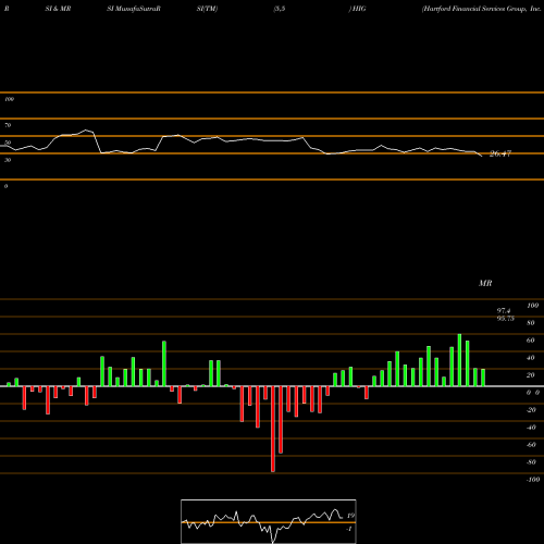 RSI & MRSI charts Hartford Financial Services Group, Inc. (The) HIG share NYSE Stock Exchange 