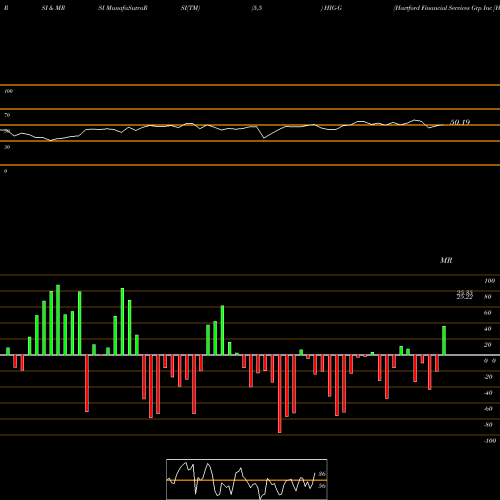 RSI & MRSI charts Hartford Financial Services Grp Inc [Hig/Pg] HIG-G share NYSE Stock Exchange 