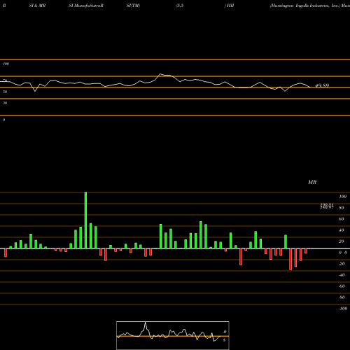 RSI & MRSI charts Huntington Ingalls Industries, Inc. HII share NYSE Stock Exchange 