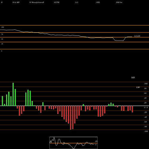 RSI & MRSI charts Hill International, Inc. HIL share NYSE Stock Exchange 