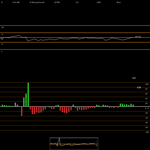 RSI & MRSI charts Western Asset High Income Opportunity Fund, Inc. HIO share NYSE Stock Exchange 