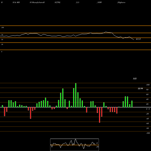 RSI & MRSI charts Highwoods Properties, Inc. HIW share NYSE Stock Exchange 