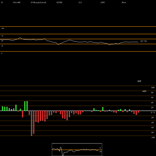 RSI & MRSI charts Western Asset High Income Fund II Inc. HIX share NYSE Stock Exchange 