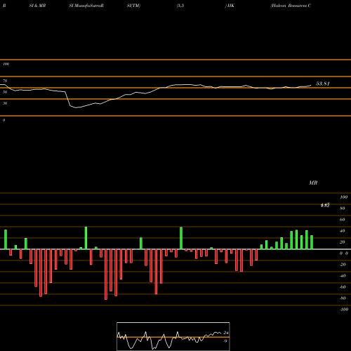 RSI & MRSI charts Halcon Resources Corporation HK share NYSE Stock Exchange 