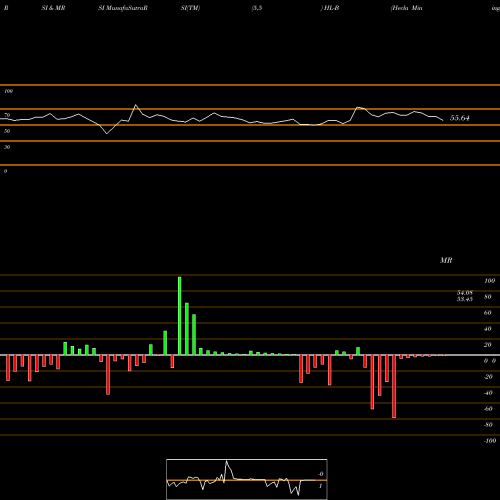 RSI & MRSI charts Hecla Mining Pfd B HL-B share NYSE Stock Exchange 