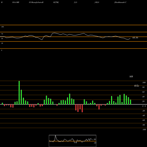 RSI & MRSI charts Healthsouth Corp HLS share NYSE Stock Exchange 