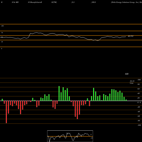 RSI & MRSI charts Helix Energy Solutions Group, Inc. HLX share NYSE Stock Exchange 