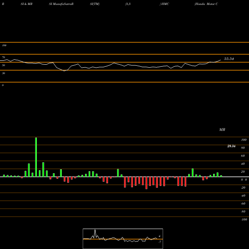 RSI & MRSI charts Honda Motor Company, Ltd. HMC share NYSE Stock Exchange 