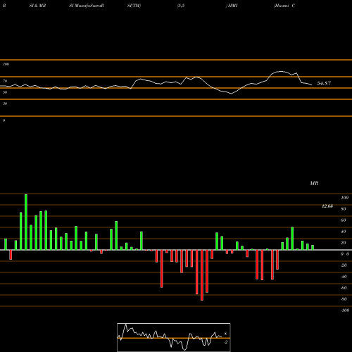 RSI & MRSI charts Huami Corporation HMI share NYSE Stock Exchange 