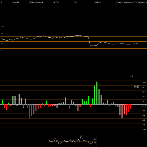 RSI & MRSI charts Hoegh Lng Partners LP [Hmlp/Pa] HML-A share NYSE Stock Exchange 