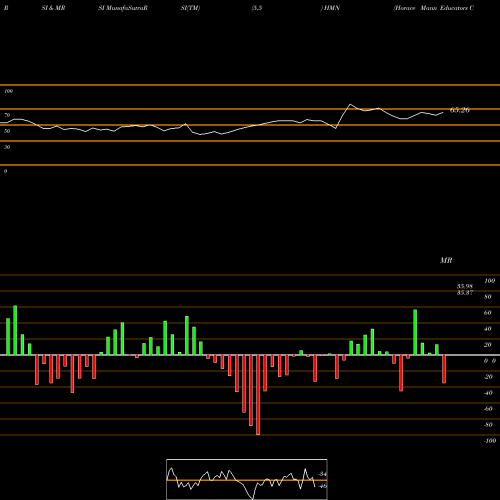 RSI & MRSI charts Horace Mann Educators Corporation HMN share NYSE Stock Exchange 