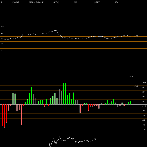 RSI & MRSI charts Harmony Gold Mining Company Limited HMY share NYSE Stock Exchange 