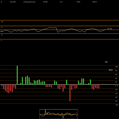 RSI & MRSI charts HNI Corporation HNI share NYSE Stock Exchange 
