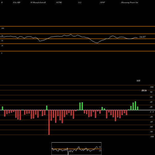 RSI & MRSI charts Huaneng Power International, Inc. HNP share NYSE Stock Exchange 