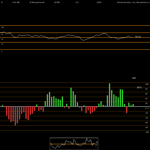 RSI & MRSI charts Harley-Davidson, Inc. HOG share NYSE Stock Exchange 