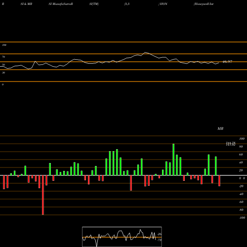 RSI & MRSI charts Honeywell International Inc. HON share NYSE Stock Exchange 