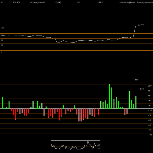 RSI & MRSI charts Hornbeck Offshore Services HOS share NYSE Stock Exchange 