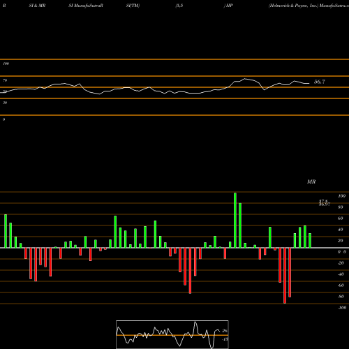 RSI & MRSI charts Helmerich & Payne, Inc. HP share NYSE Stock Exchange 