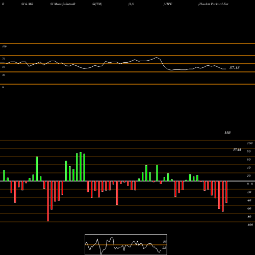 RSI & MRSI charts Hewlett Packard Enterprise Company HPE share NYSE Stock Exchange 