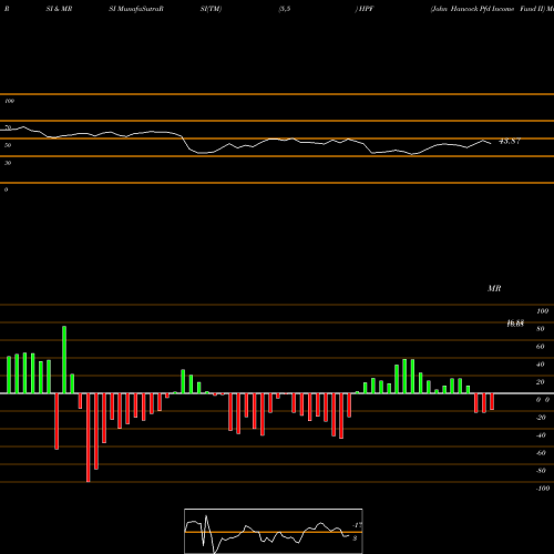 RSI & MRSI charts John Hancock Pfd Income Fund II HPF share NYSE Stock Exchange 