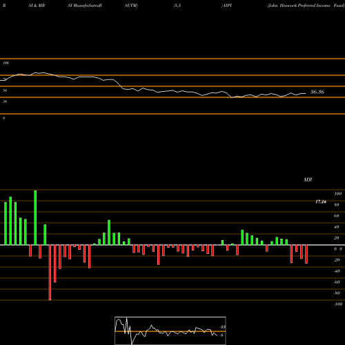 RSI & MRSI charts John Hancock Preferred Income Fund HPI share NYSE Stock Exchange 