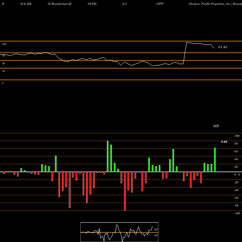 RSI & MRSI charts Hudson Pacific Properties, Inc. HPP share NYSE Stock Exchange 