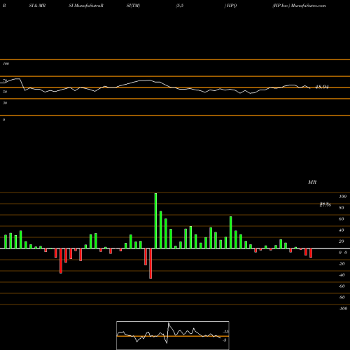 RSI & MRSI charts HP Inc. HPQ share NYSE Stock Exchange 