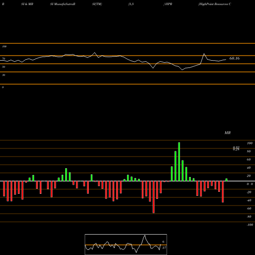RSI & MRSI charts HighPoint Resources Corporation HPR share NYSE Stock Exchange 