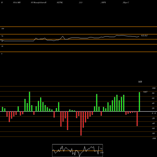 RSI & MRSI charts Hpx Corp Cl A HPX share NYSE Stock Exchange 