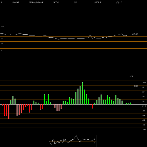 RSI & MRSI charts Hpx Corp WT HPX.W share NYSE Stock Exchange 