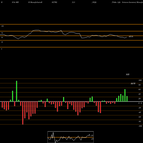 RSI & MRSI charts Tekla Life Sciences Investors HQL share NYSE Stock Exchange 