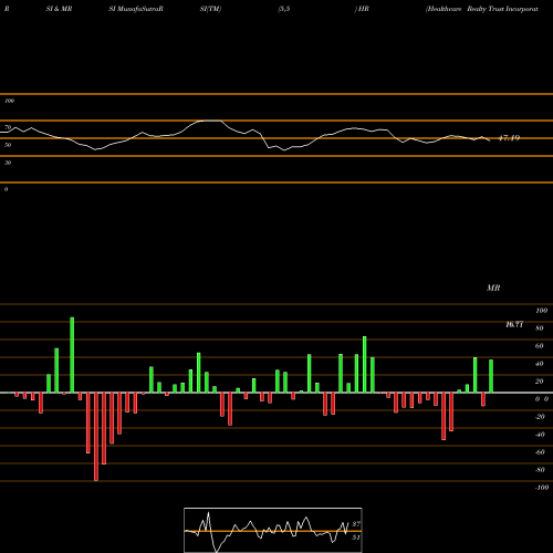 RSI & MRSI charts Healthcare Realty Trust Incorporated HR share NYSE Stock Exchange 