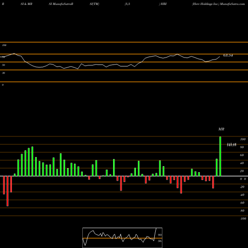 RSI & MRSI charts Herc Holdings Inc. HRI share NYSE Stock Exchange 