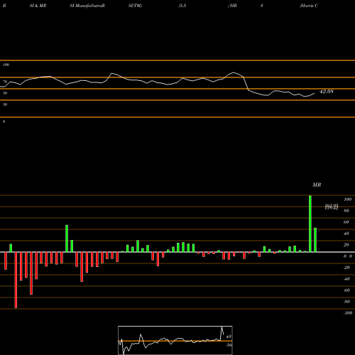 RSI & MRSI charts Harris Corporation HRS share NYSE Stock Exchange 