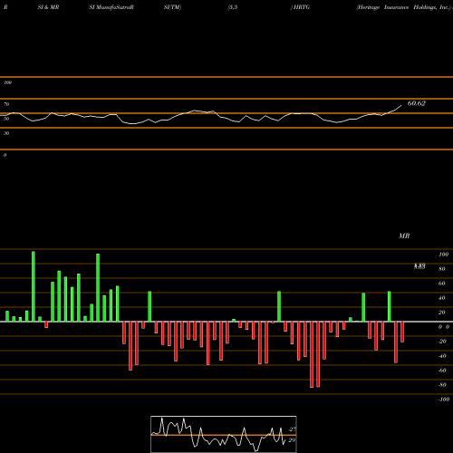 RSI & MRSI charts Heritage Insurance Holdings, Inc. HRTG share NYSE Stock Exchange 