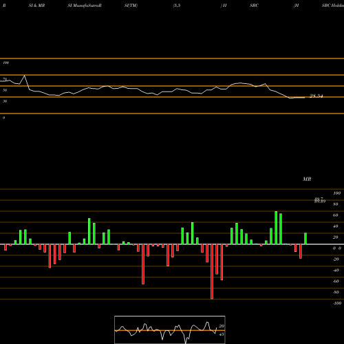 RSI & MRSI charts HSBC Holdings Plc HSBC share NYSE Stock Exchange 