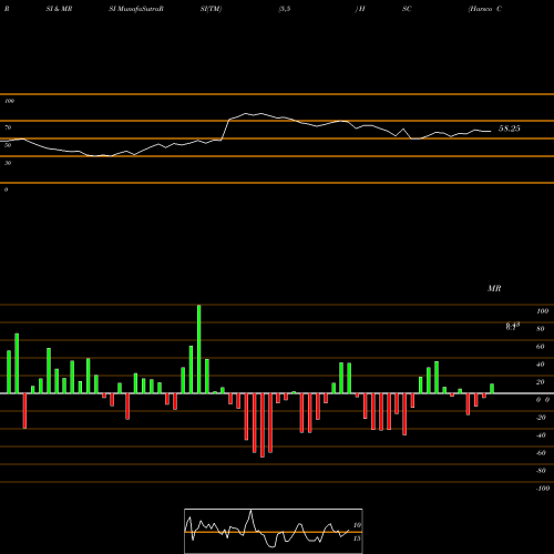 RSI & MRSI charts Harsco Corporation HSC share NYSE Stock Exchange 