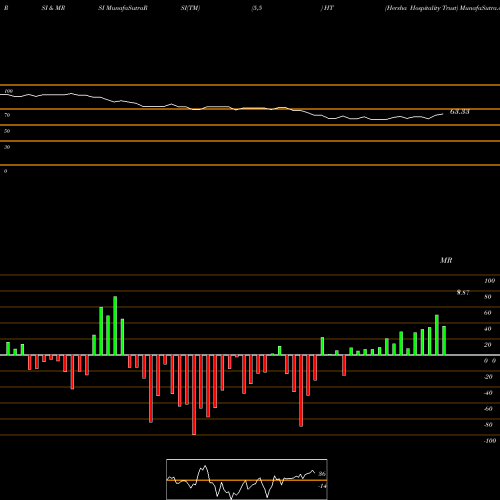 RSI & MRSI charts Hersha Hospitality Trust HT share NYSE Stock Exchange 