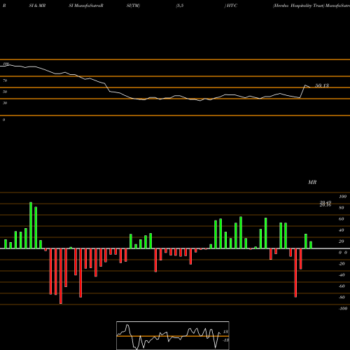 RSI & MRSI charts Hersha Hospitality Trust HT-C share NYSE Stock Exchange 