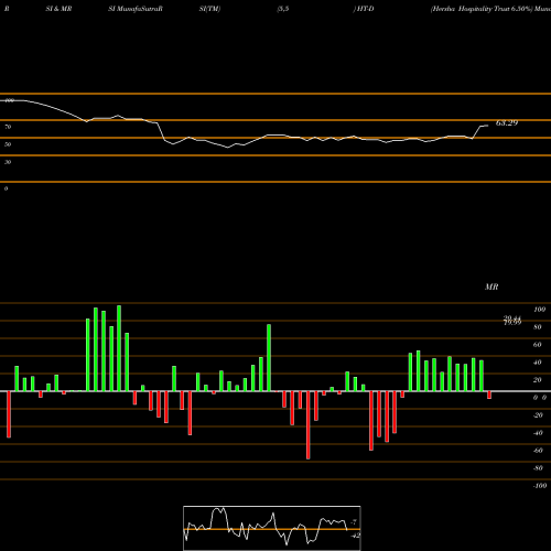 RSI & MRSI charts Hersha Hospitality Trust 6.50% HT-D share NYSE Stock Exchange 
