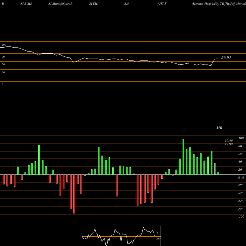 RSI & MRSI charts Hersha Hospitality TR [Ht/Pe] HT-E share NYSE Stock Exchange 