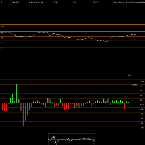 RSI & MRSI charts John Hancock Tax Advantaged Dividend Income Fund HTD share NYSE Stock Exchange 