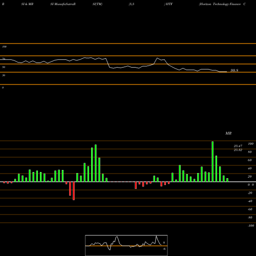 RSI & MRSI charts Horizon Technology Finance Cor HTF share NYSE Stock Exchange 