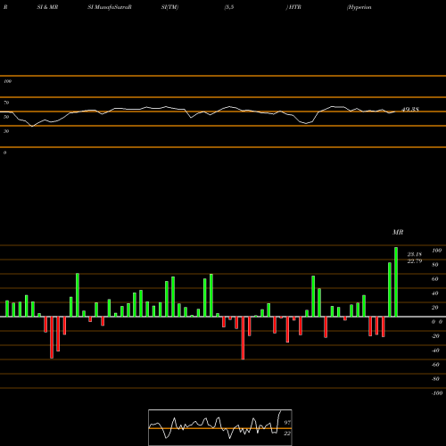 RSI & MRSI charts Hyperion Brookfield Total Return Fund HTR share NYSE Stock Exchange 