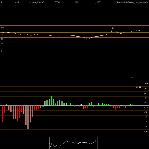 RSI & MRSI charts Hertz Global Holdings, Inc HTZ share NYSE Stock Exchange 
