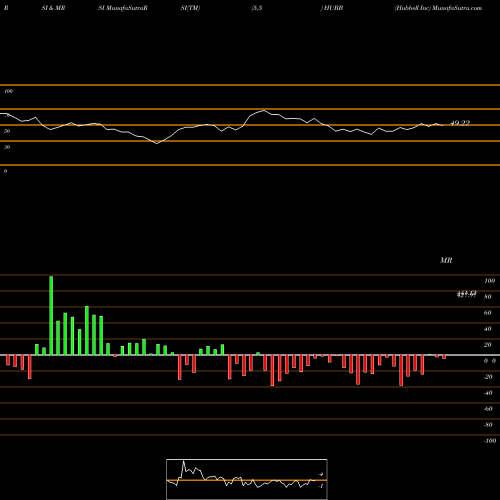 RSI & MRSI charts Hubbell Inc HUBB share NYSE Stock Exchange 