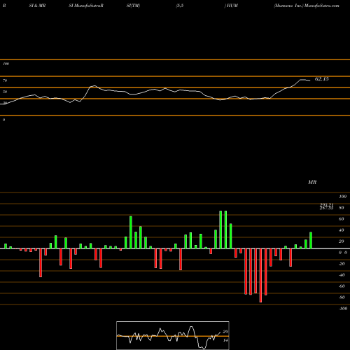 RSI & MRSI charts Humana Inc. HUM share NYSE Stock Exchange 